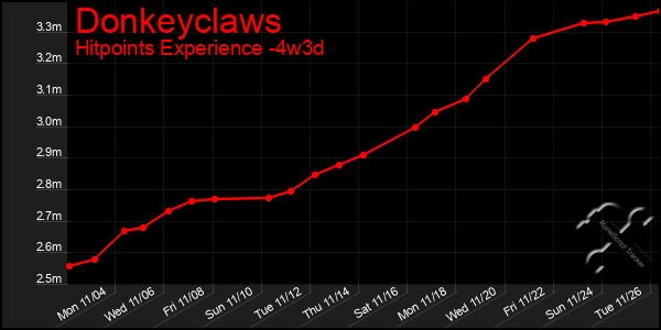 Last 31 Days Graph of Donkeyclaws