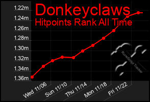 Total Graph of Donkeyclaws