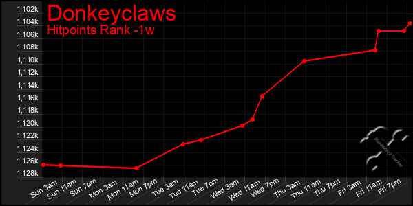 Last 7 Days Graph of Donkeyclaws