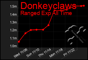 Total Graph of Donkeyclaws