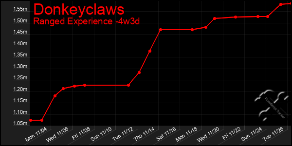 Last 31 Days Graph of Donkeyclaws