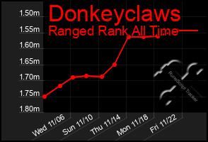 Total Graph of Donkeyclaws