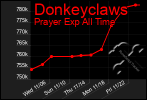 Total Graph of Donkeyclaws