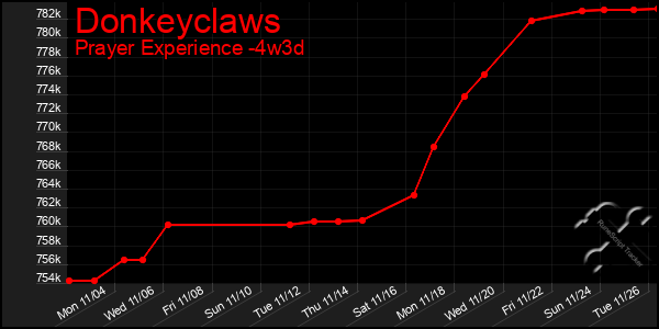 Last 31 Days Graph of Donkeyclaws