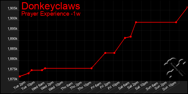 Last 7 Days Graph of Donkeyclaws