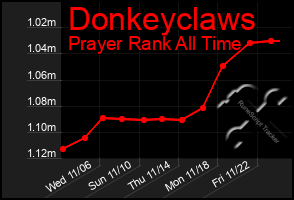 Total Graph of Donkeyclaws