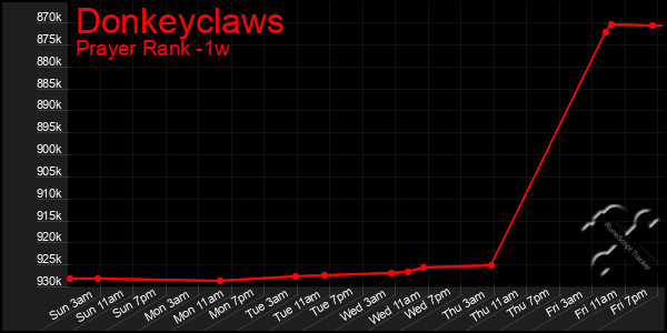 Last 7 Days Graph of Donkeyclaws