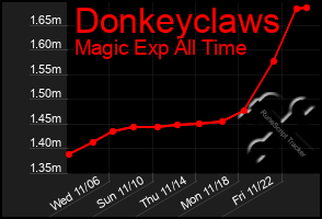 Total Graph of Donkeyclaws