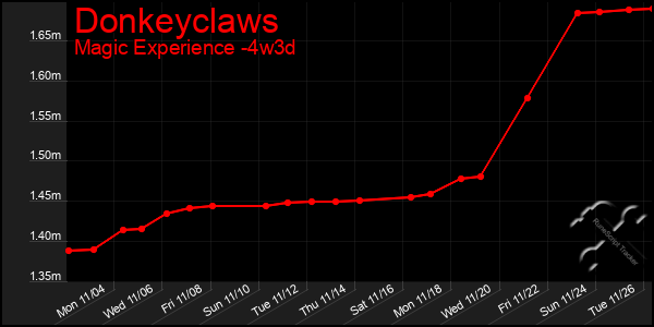 Last 31 Days Graph of Donkeyclaws