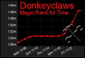 Total Graph of Donkeyclaws