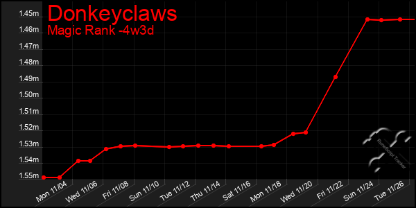 Last 31 Days Graph of Donkeyclaws