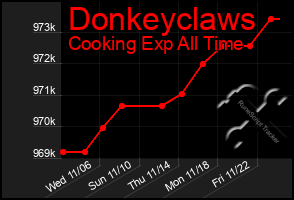 Total Graph of Donkeyclaws