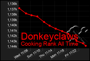 Total Graph of Donkeyclaws