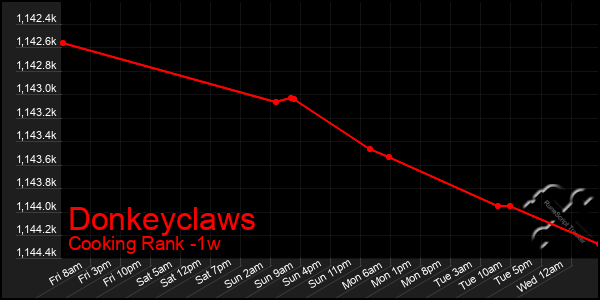 Last 7 Days Graph of Donkeyclaws