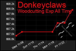 Total Graph of Donkeyclaws