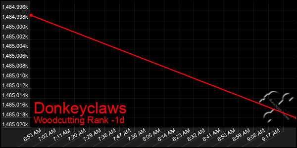 Last 24 Hours Graph of Donkeyclaws