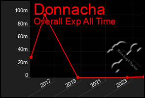 Total Graph of Donnacha