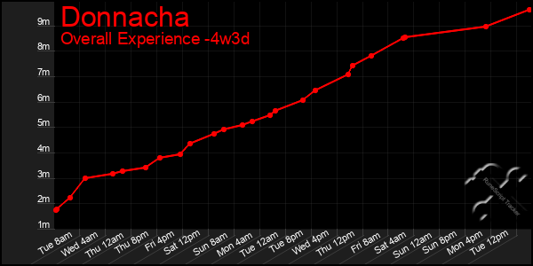 Last 31 Days Graph of Donnacha