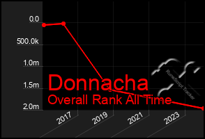 Total Graph of Donnacha