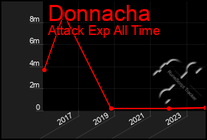 Total Graph of Donnacha