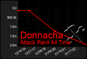 Total Graph of Donnacha