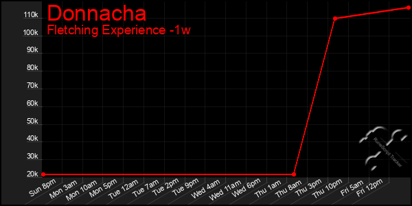 Last 7 Days Graph of Donnacha