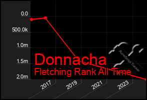 Total Graph of Donnacha