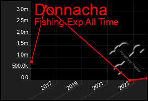 Total Graph of Donnacha