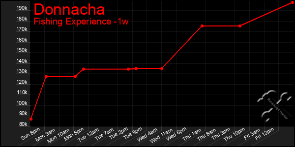 Last 7 Days Graph of Donnacha