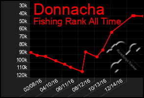 Total Graph of Donnacha