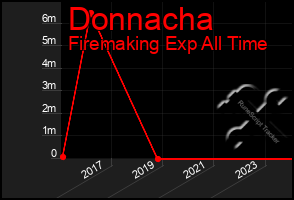 Total Graph of Donnacha