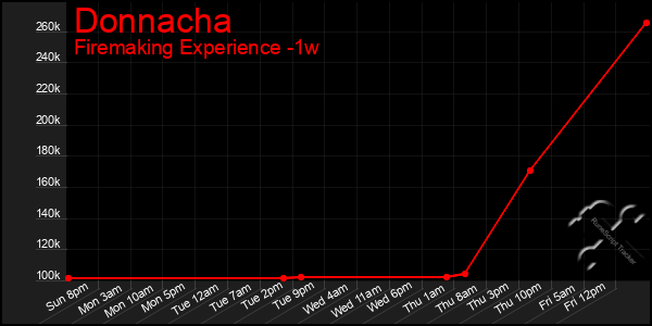 Last 7 Days Graph of Donnacha