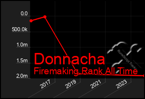 Total Graph of Donnacha