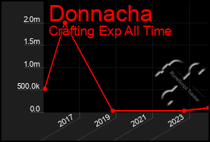 Total Graph of Donnacha