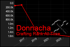 Total Graph of Donnacha