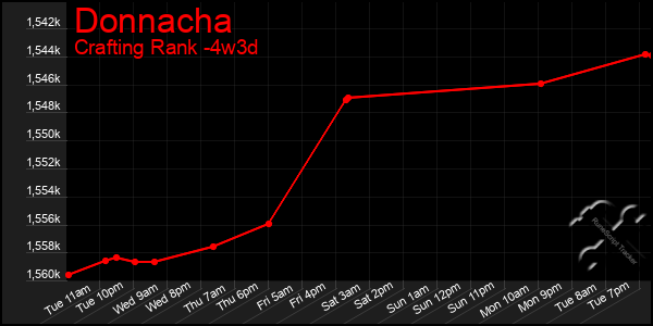 Last 31 Days Graph of Donnacha