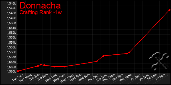 Last 7 Days Graph of Donnacha