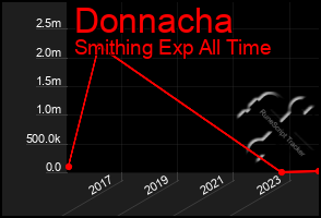 Total Graph of Donnacha