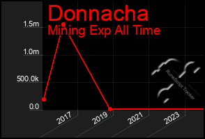 Total Graph of Donnacha