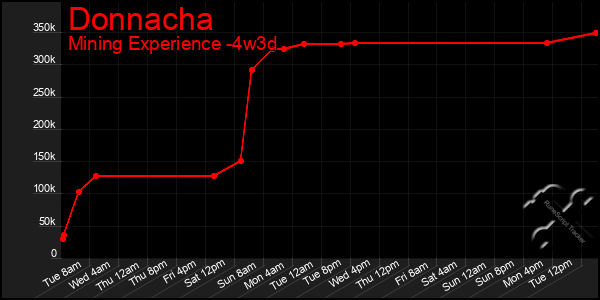 Last 31 Days Graph of Donnacha