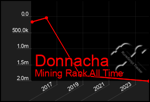 Total Graph of Donnacha