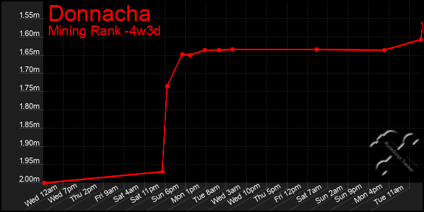 Last 31 Days Graph of Donnacha