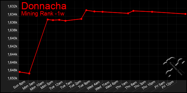 Last 7 Days Graph of Donnacha