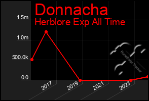 Total Graph of Donnacha