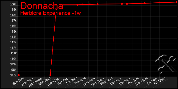 Last 7 Days Graph of Donnacha