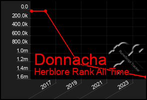 Total Graph of Donnacha