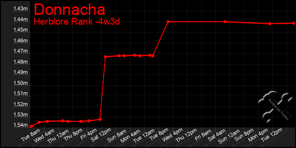 Last 31 Days Graph of Donnacha