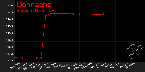 Last 7 Days Graph of Donnacha