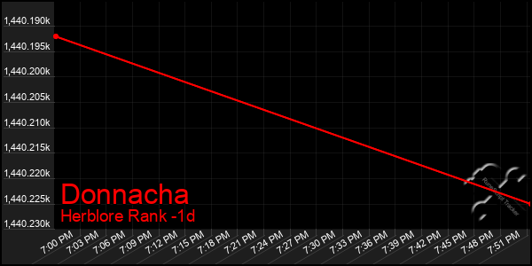 Last 24 Hours Graph of Donnacha