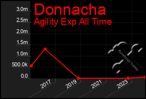 Total Graph of Donnacha